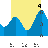 Eureka tide chart for Wednesday, June 4, 2025