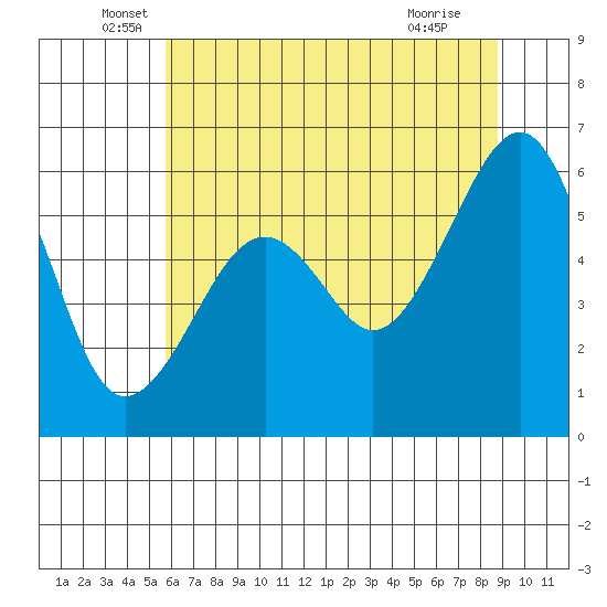 Eureka tide chart for Friday, June 6, 2025