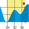 Eureka tide chart for Sunday, June 8, 2025