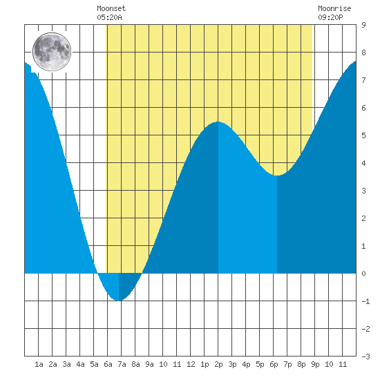 Eureka tide chart for Thursday, July 10, 2025