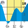 Eureka tide chart for Thursday, July 10, 2025