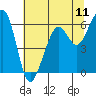 Eureka tide chart for Friday, July 11, 2025