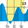 Eureka tide chart for Sunday, July 13, 2025