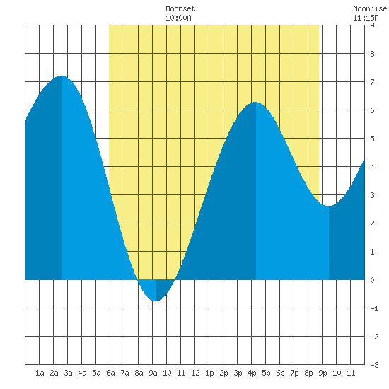 Eureka tide chart for Monday, July 14, 2025
