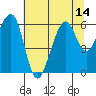 Eureka tide chart for Monday, July 14, 2025
