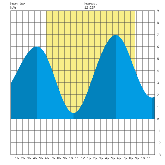 Eureka tide chart for Wednesday, July 16, 2025