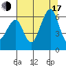 Eureka tide chart for Thursday, July 17, 2025