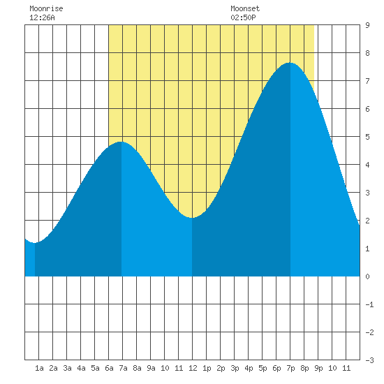 Eureka tide chart for Friday, July 18, 2025