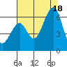 Eureka tide chart for Friday, July 18, 2025