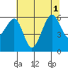 Eureka tide chart for Tuesday, July 1, 2025
