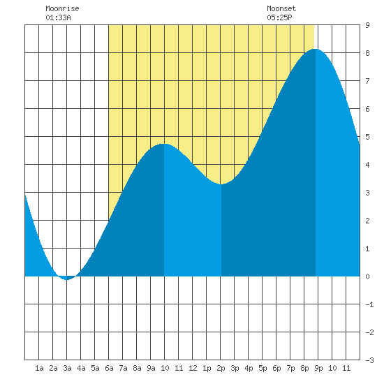 Eureka tide chart for Sunday, July 20, 2025