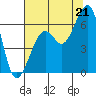 Eureka tide chart for Monday, July 21, 2025