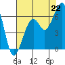 Eureka tide chart for Tuesday, July 22, 2025