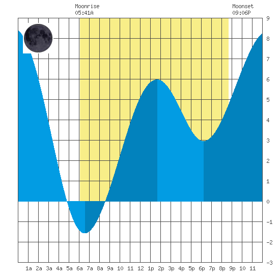 Eureka tide chart for Thursday, July 24, 2025