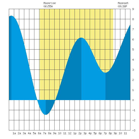 Eureka tide chart for Friday, July 25, 2025