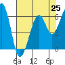 Eureka tide chart for Friday, July 25, 2025