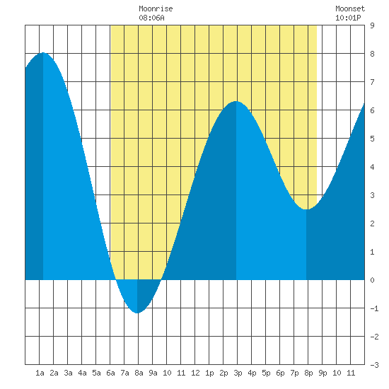 Eureka tide chart for Saturday, July 26, 2025