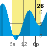 Eureka tide chart for Saturday, July 26, 2025