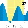 Eureka tide chart for Sunday, July 27, 2025
