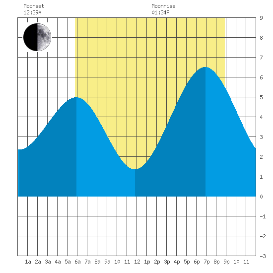 Eureka tide chart for Wednesday, July 2, 2025