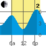 Eureka tide chart for Wednesday, July 2, 2025