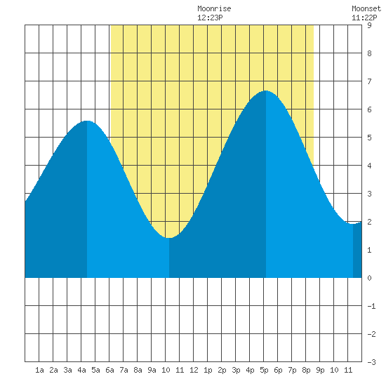 Eureka tide chart for Wednesday, July 30, 2025