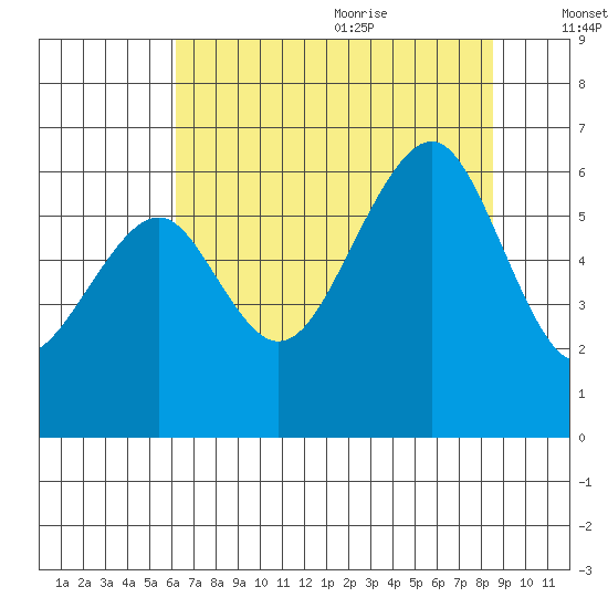 Eureka tide chart for Thursday, July 31, 2025