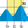 Eureka tide chart for Thursday, July 31, 2025