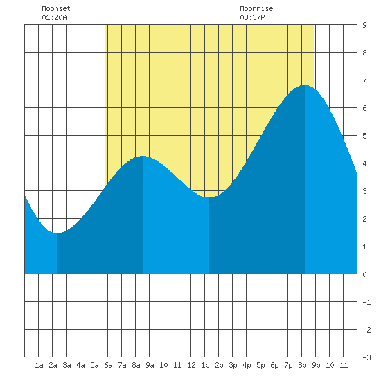 Eureka tide chart for Friday, July 4, 2025