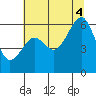 Eureka tide chart for Friday, July 4, 2025