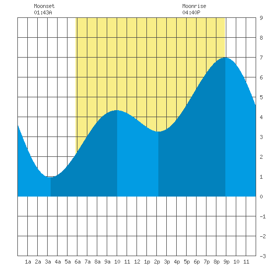 Eureka tide chart for Saturday, July 5, 2025