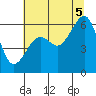 Eureka tide chart for Saturday, July 5, 2025