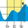 Eureka tide chart for Sunday, July 6, 2025