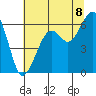 Eureka tide chart for Tuesday, July 8, 2025