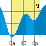 Eureka tide chart for Wednesday, July 9, 2025