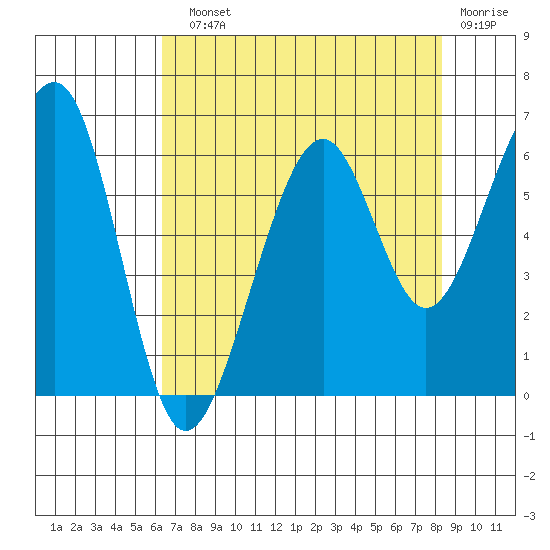 Eureka tide chart for Sunday, August 10, 2025