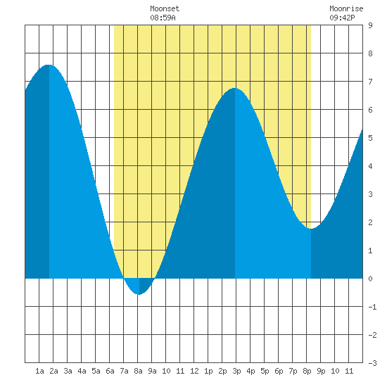 Eureka tide chart for Monday, August 11, 2025
