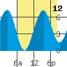 Eureka tide chart for Tuesday, August 12, 2025