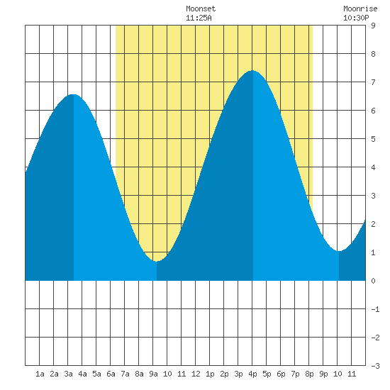 Eureka tide chart for Wednesday, August 13, 2025