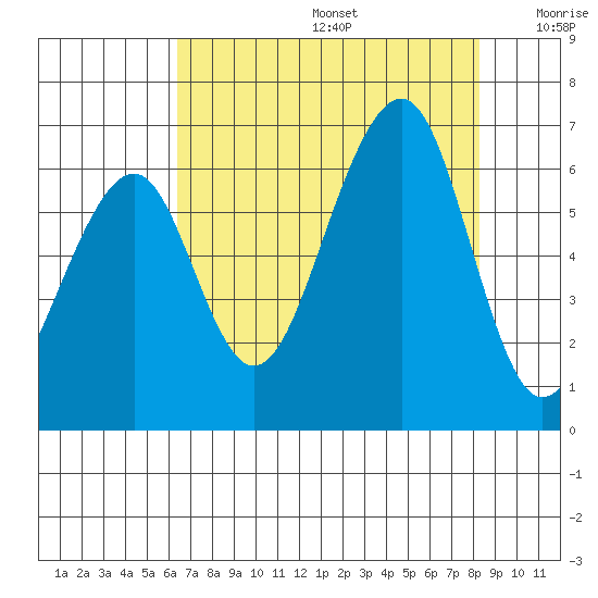 Eureka tide chart for Thursday, August 14, 2025