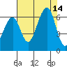 Eureka tide chart for Thursday, August 14, 2025
