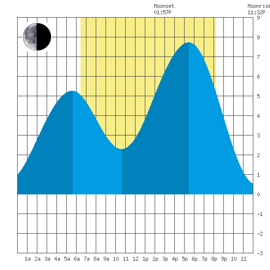 Eureka tide chart for Friday, August 15, 2025
