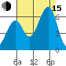 Eureka tide chart for Friday, August 15, 2025