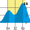 Eureka tide chart for Saturday, August 16, 2025