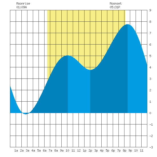 Eureka tide chart for Monday, August 18, 2025