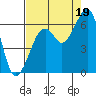Eureka tide chart for Tuesday, August 19, 2025