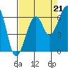 Eureka tide chart for Thursday, August 21, 2025