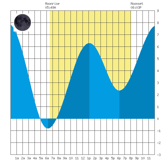 Eureka tide chart for Friday, August 22, 2025