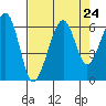 Eureka tide chart for Sunday, August 24, 2025