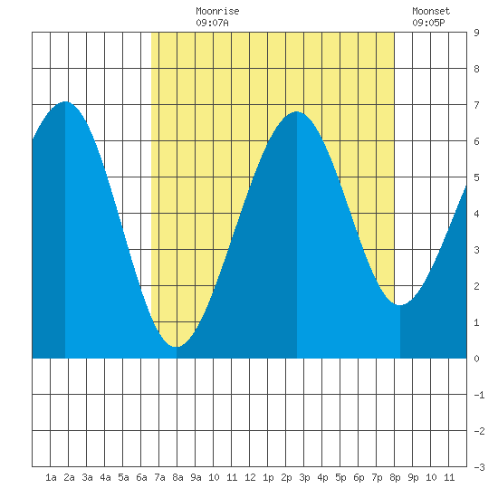 Eureka tide chart for Monday, August 25, 2025